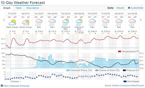 Weather Underground provides local & long-range weather forecasts, weatherreports, maps & tropical weather conditions for the Littleton area. . 10 day forecast wunderground